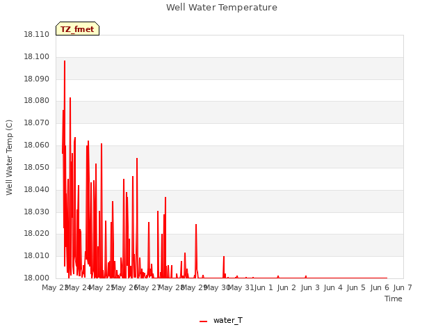 plot of Well Water Temperature