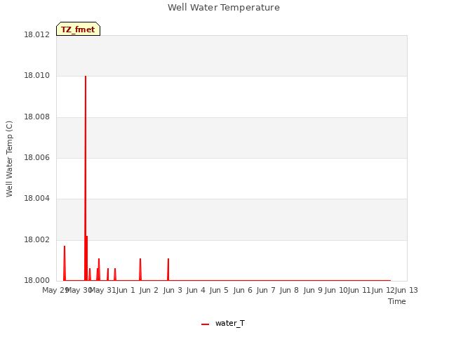 plot of Well Water Temperature