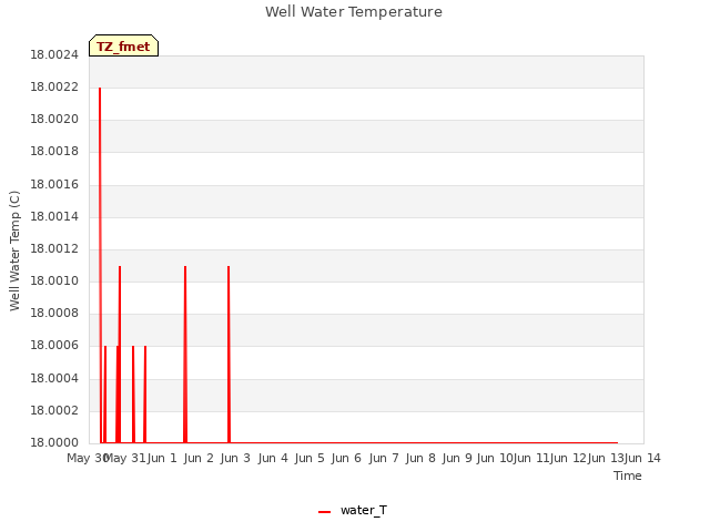 plot of Well Water Temperature