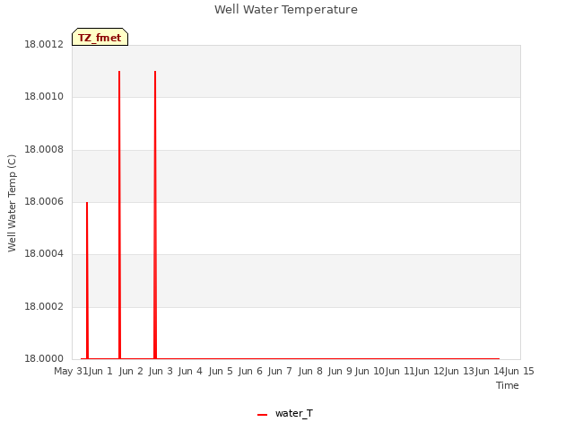 plot of Well Water Temperature