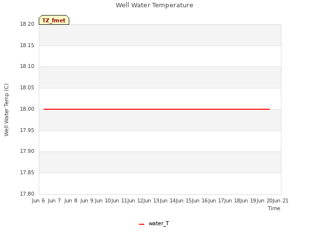 plot of Well Water Temperature