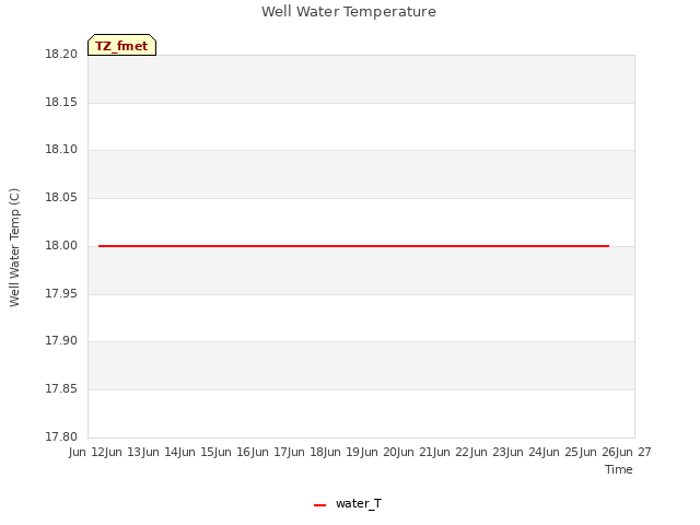 plot of Well Water Temperature