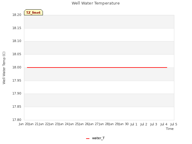 plot of Well Water Temperature