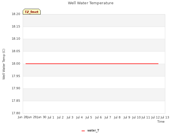 plot of Well Water Temperature