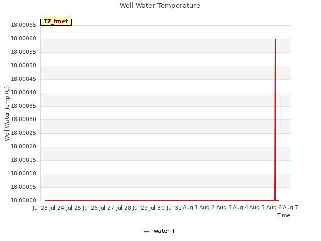 plot of Well Water Temperature