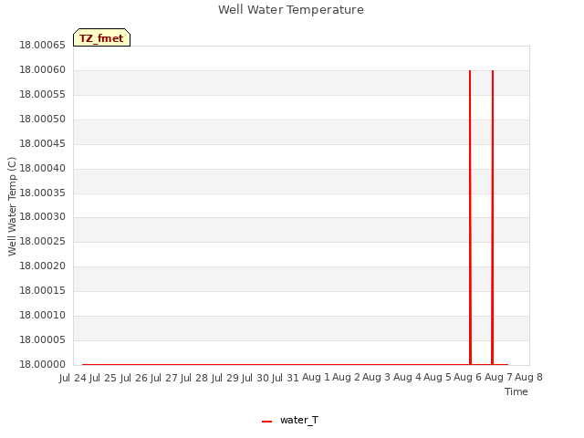 plot of Well Water Temperature