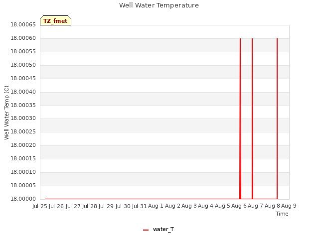 plot of Well Water Temperature