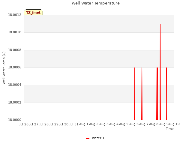 plot of Well Water Temperature