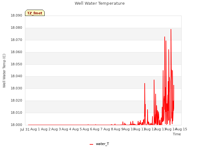 plot of Well Water Temperature