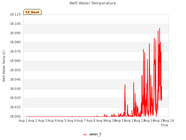 plot of Well Water Temperature