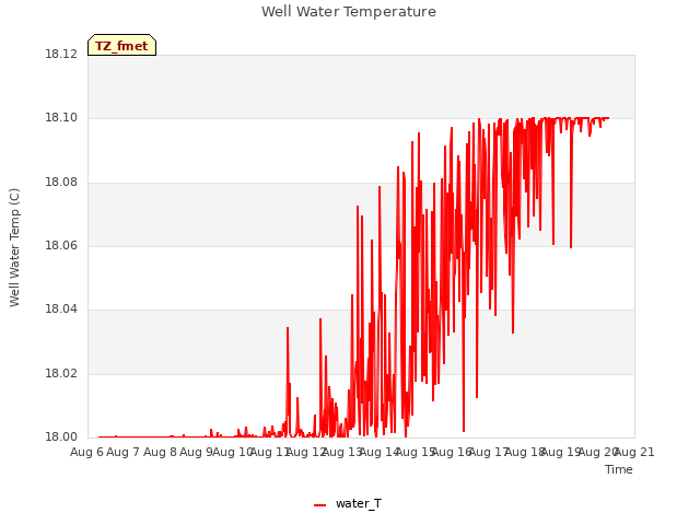 plot of Well Water Temperature