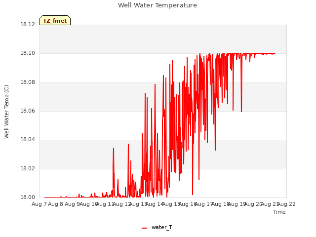 plot of Well Water Temperature