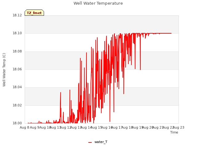 plot of Well Water Temperature