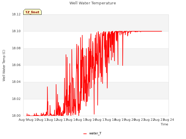 plot of Well Water Temperature