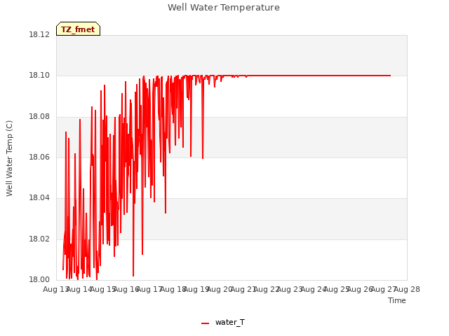 plot of Well Water Temperature