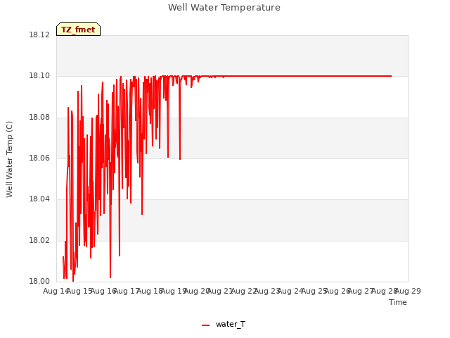 plot of Well Water Temperature