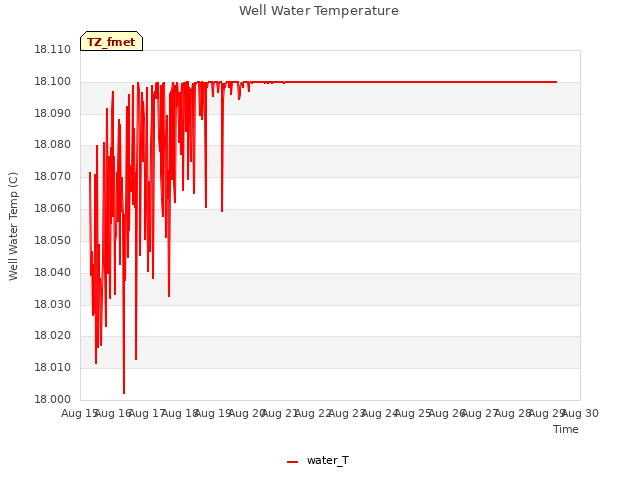 plot of Well Water Temperature