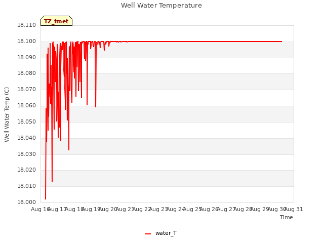 plot of Well Water Temperature