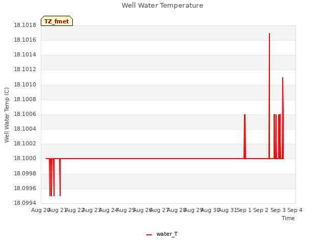 plot of Well Water Temperature