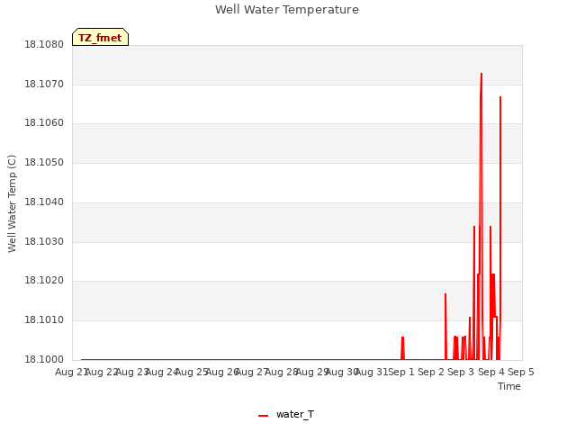 plot of Well Water Temperature