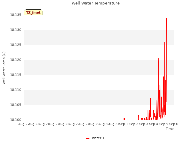 plot of Well Water Temperature