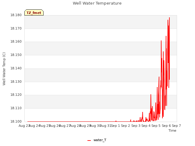 plot of Well Water Temperature