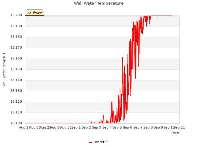 plot of Well Water Temperature