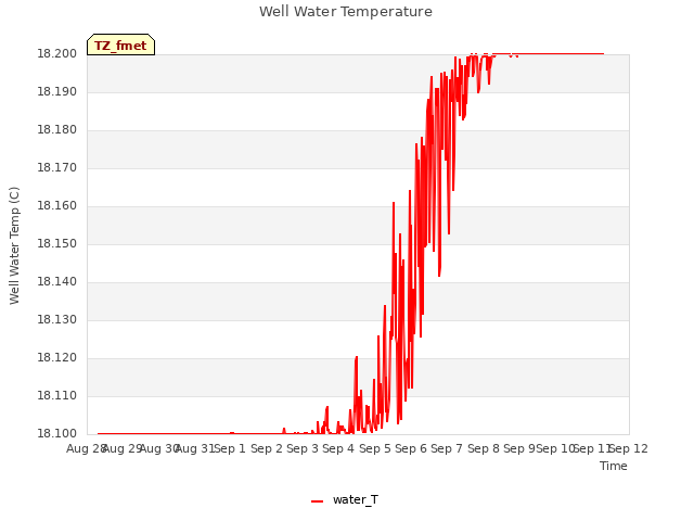 plot of Well Water Temperature