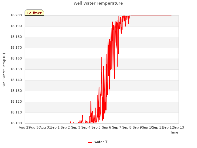 plot of Well Water Temperature