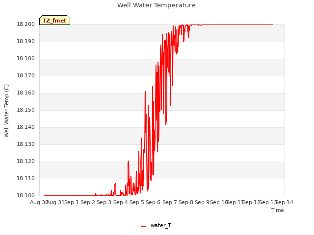 plot of Well Water Temperature