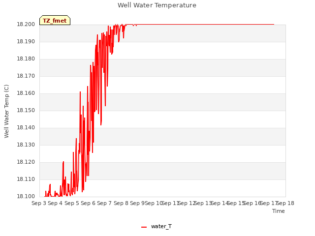 plot of Well Water Temperature