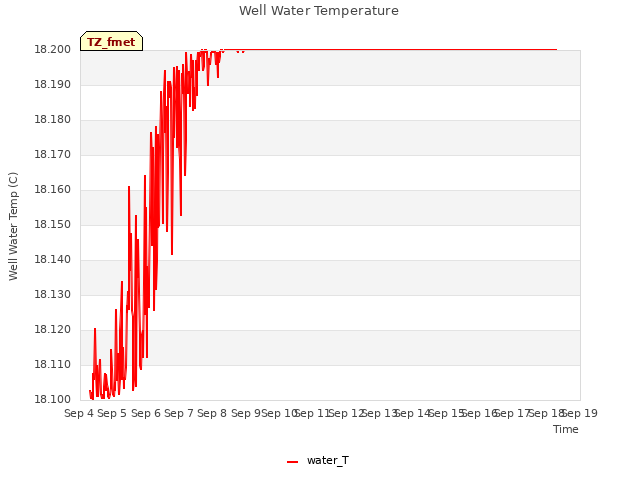 plot of Well Water Temperature