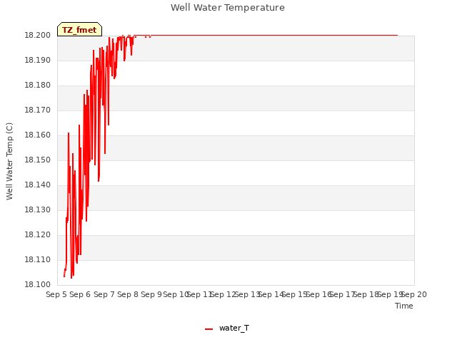 plot of Well Water Temperature