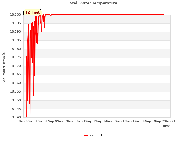 plot of Well Water Temperature