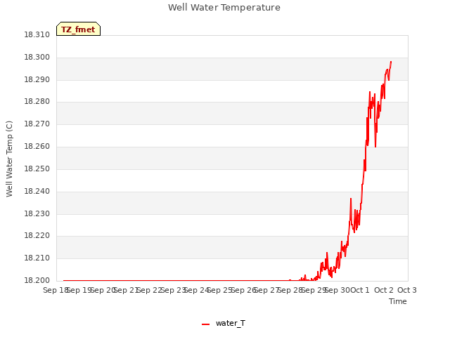 plot of Well Water Temperature