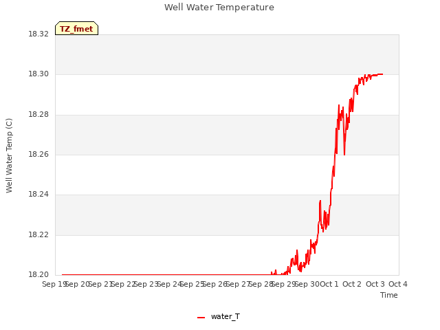 plot of Well Water Temperature