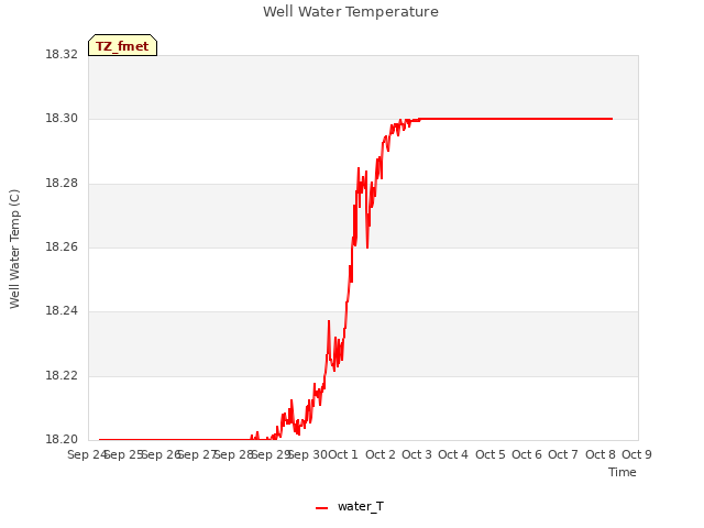 plot of Well Water Temperature