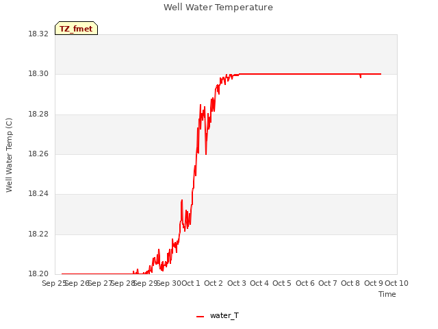 plot of Well Water Temperature