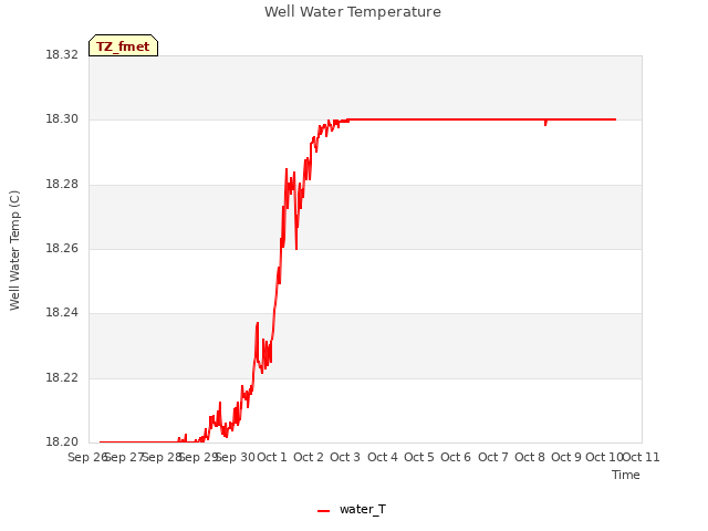 plot of Well Water Temperature