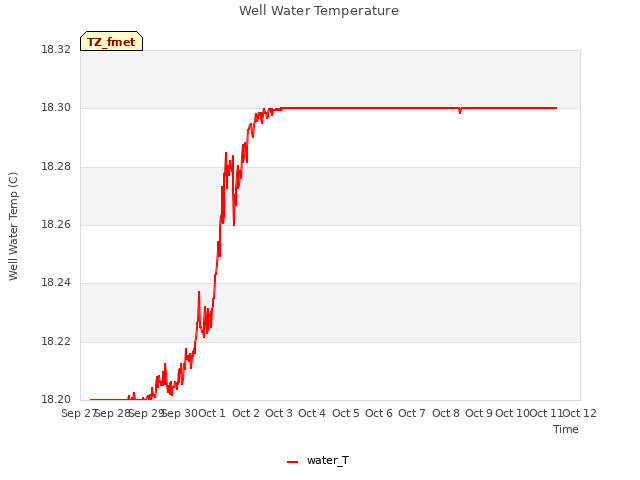 plot of Well Water Temperature