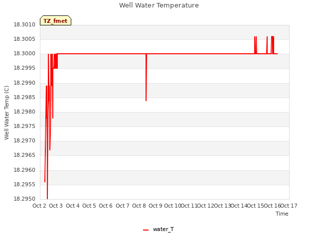 plot of Well Water Temperature