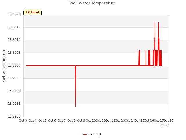 plot of Well Water Temperature