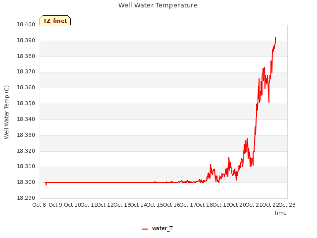 plot of Well Water Temperature