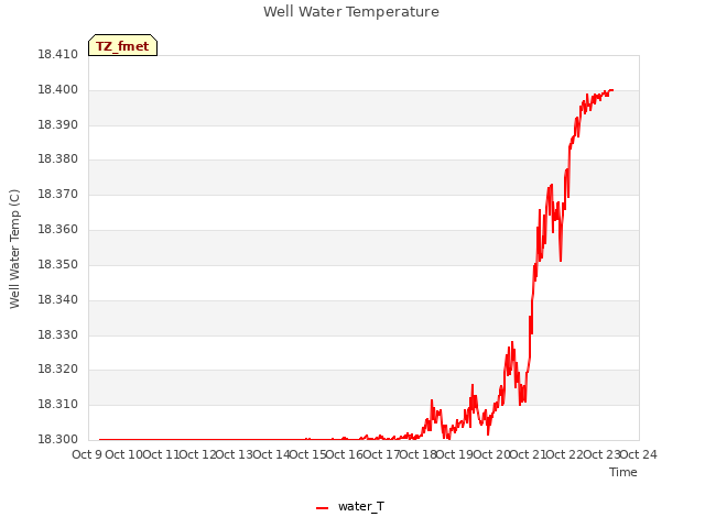 plot of Well Water Temperature