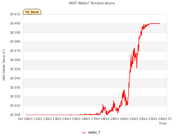 plot of Well Water Temperature