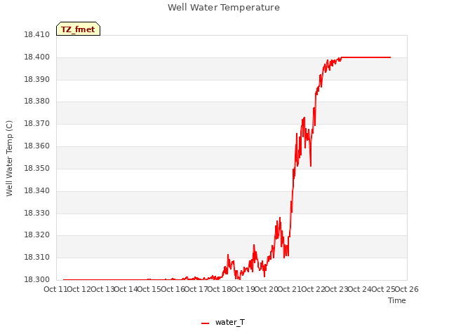 plot of Well Water Temperature