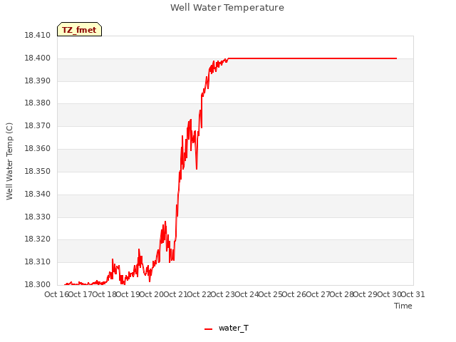 plot of Well Water Temperature