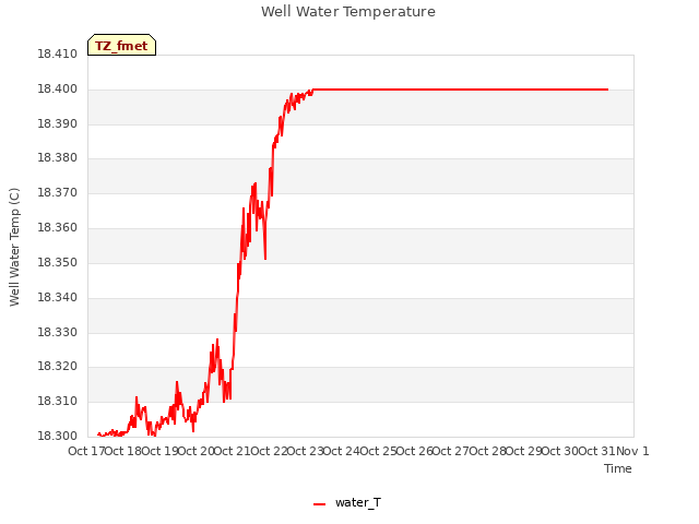 plot of Well Water Temperature