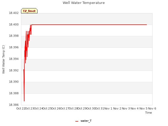 plot of Well Water Temperature