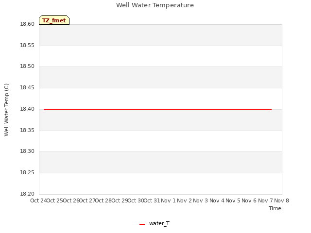 plot of Well Water Temperature